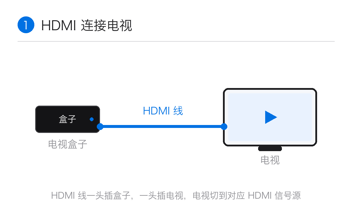 连接 HDMI 到电视